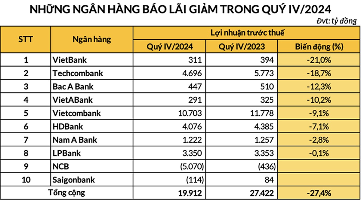 8 ngân hàng báo lãi giảm và 2 ngân hàng thua lỗ