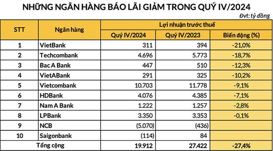 8 ngân hàng báo lãi giảm và 2 ngân hàng thua lỗ