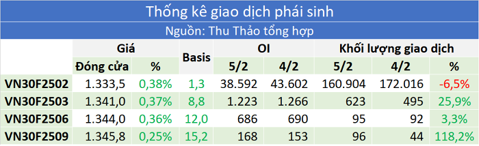 Thống kê giao dịch chứng khoán phái sinh 2 ngày trước