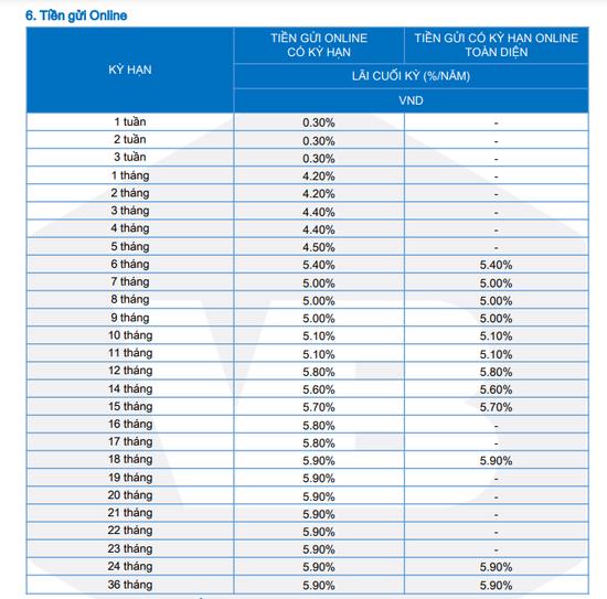 Lãi suất tiết kiệm của Vietbank bằng hình thức online tháng 2/2025 