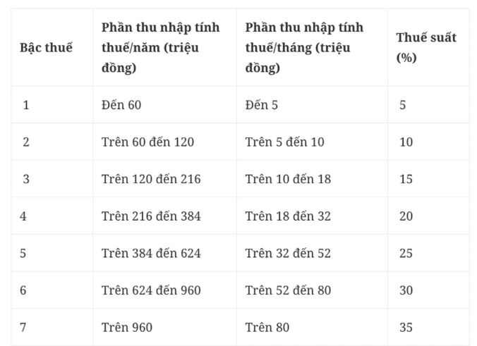 7 bậc thuế thu nhập cá nhân (Nguồn: Bộ Tài chính).