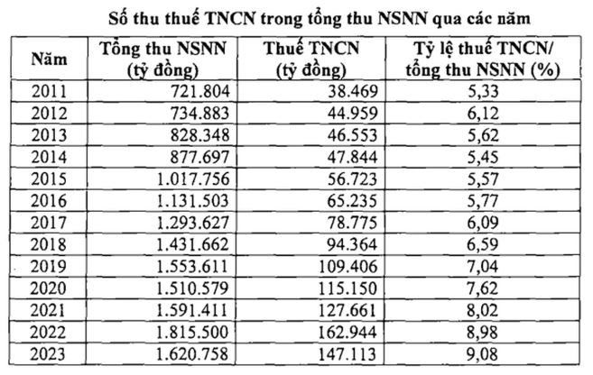 Số thu thuế thu nhập cá nhân (Ảnh: Bộ Tài chính).