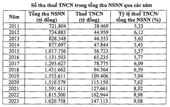 Số thu thuế thu nhập cá nhân (Ảnh: Bộ Tài chính).