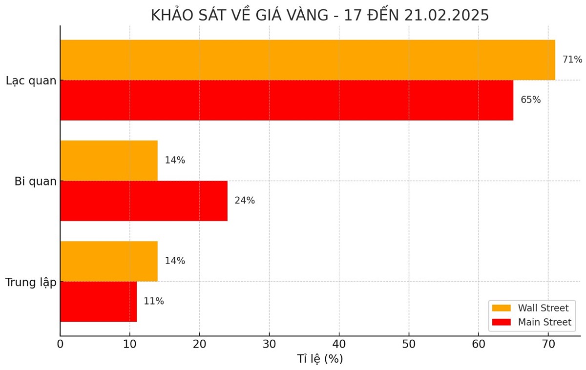 Khảo sát biến động giá vàng thế giới tuần này của Kitco News