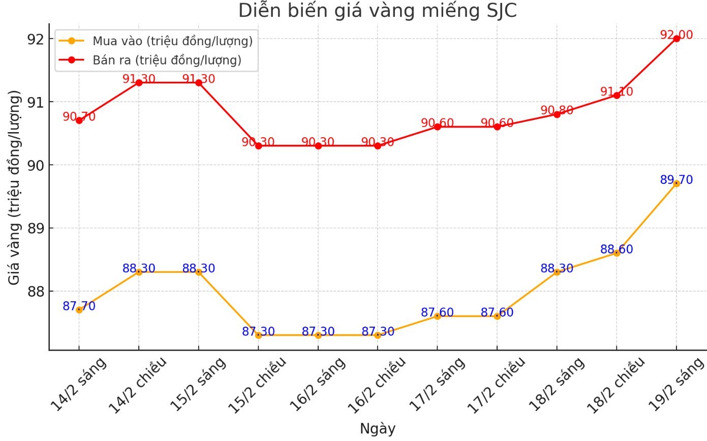 Biểu đồ biến động giá vàng trong nước những ngày qua