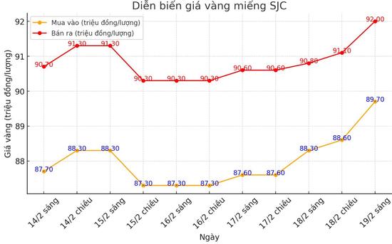 Biểu đồ biến động giá vàng trong nước những ngày qua