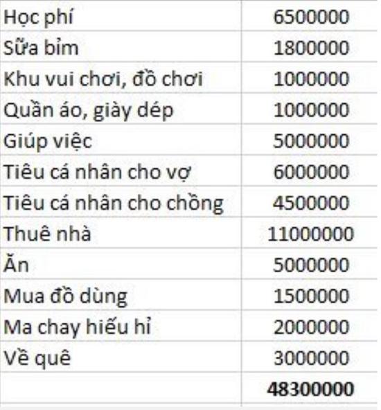 Các khoản chi cố định khoảng 50 triệu quay đầu.