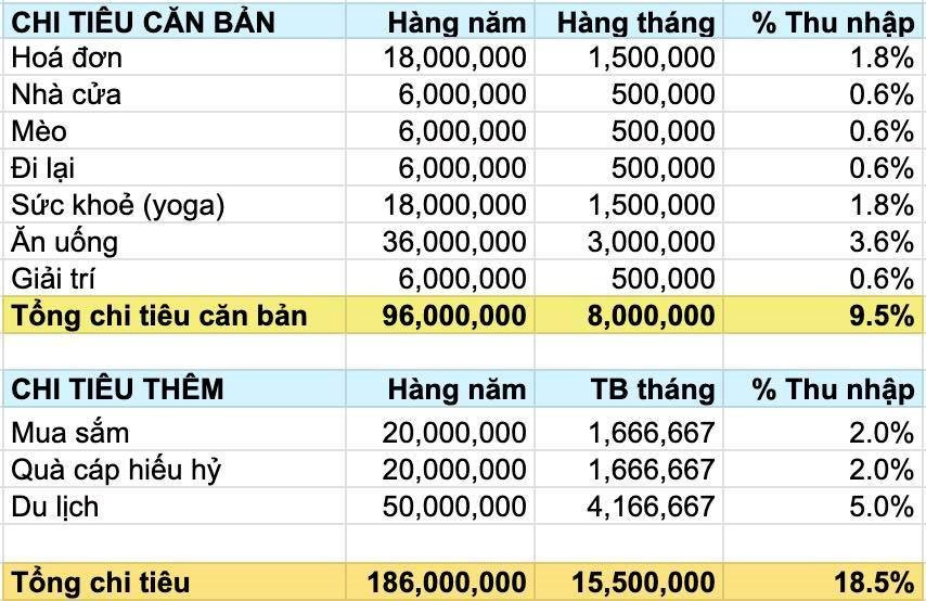 Cô gái trẻ thu nhập hơn 83 triệu/tháng nhưng chỉ tiêu 15,5 triệu