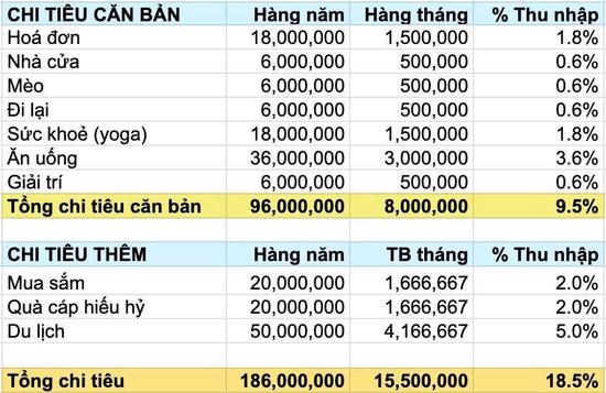 Cô gái trẻ thu nhập hơn 83 triệu/tháng nhưng chỉ tiêu 15,5 triệu