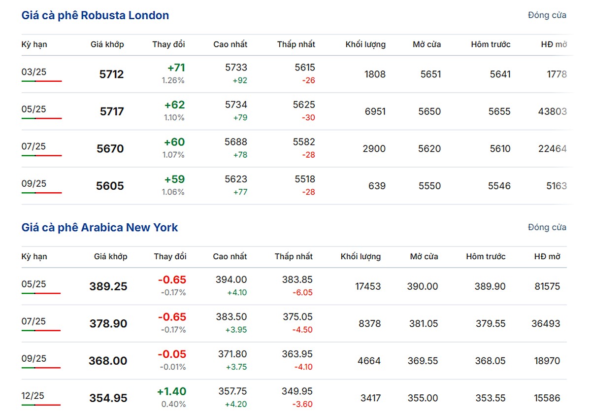 Bảng giá cà phê Robusta và Arabica hôm nay 22/2/2025 mới nhất