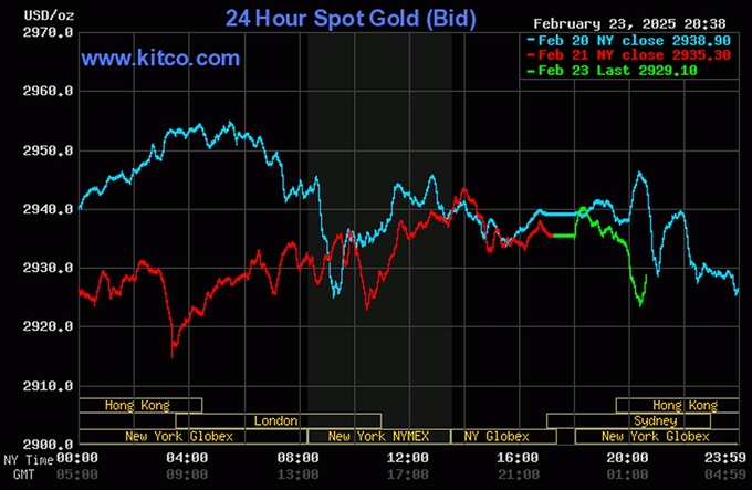 Biểu đồ giá vàng thế giới mới nhất ngày 24/2/2025