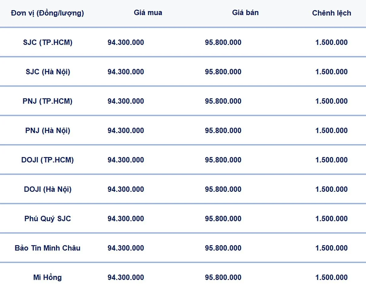 Bảng giá vàng 9999, SJC, Mi Hồng, DOJI, PNJ, Phú Quý, BTMC hôm nay 17/3/2025