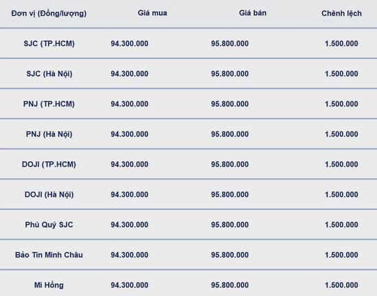 Bảng giá vàng 9999, SJC, Mi Hồng, DOJI, PNJ, Phú Quý, BTMC hôm nay 17/3/2025
