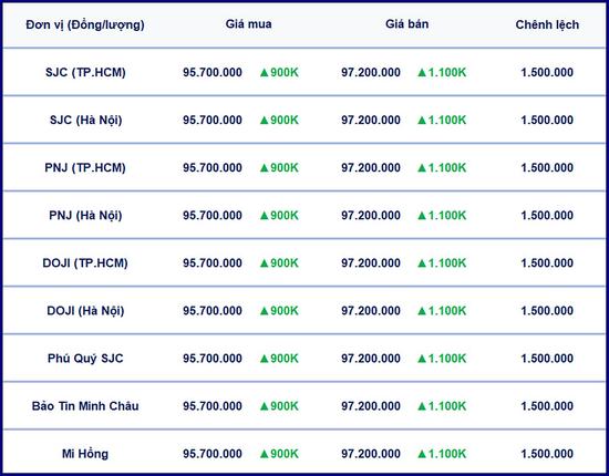 Bảng giá vàng 9999, SJC, Mi Hồng, DOJI, PNJ, Phú Quý, BTMC hôm nay 18/3/2025