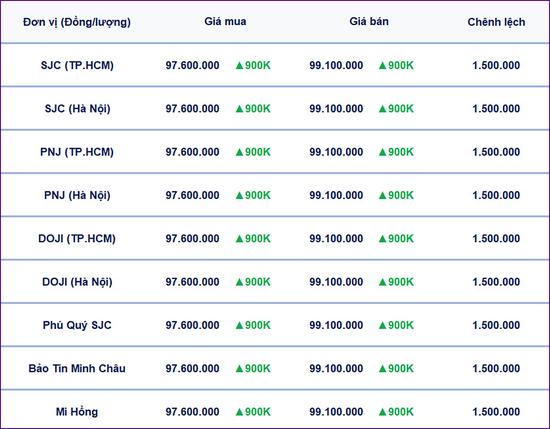 Bảng giá vàng 9999, SJC, Mi Hồng, DOJI, PNJ, Phú Quý, BTMC hôm nay 19/3/2025
