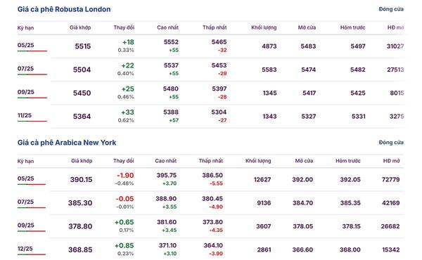 Giá cà phê Arabica và cà phê Robusta hôm nay 22/3/2025 mới nhất