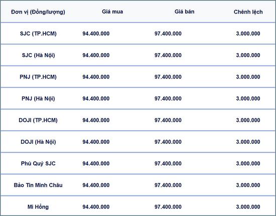 Bảng giá vàng 9999, SJC, Mi Hồng, DOJI, PNJ, Phú Quý, BTMC hôm nay 23/3/2025