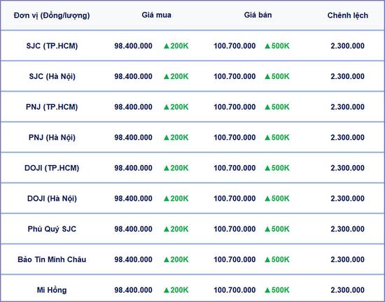 Bảng giá vàng 9999, SJC, Mi Hồng, DOJI, PNJ, Phú Quý, BTMC hôm nay 29/3/2025