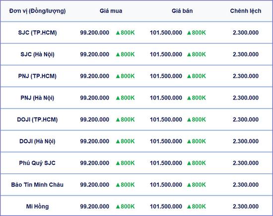 Bảng giá vàng 9999, SJC, Mi Hồng, DOJI, PNJ, Phú Quý, BTMC hôm nay 31/3/2025