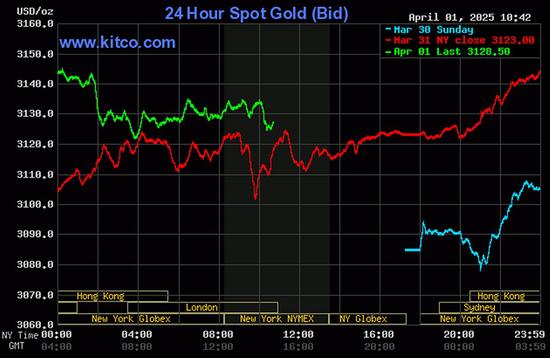 Biều đồ giá vàng thế giới chốt phiên hôm nay 1/4/2025