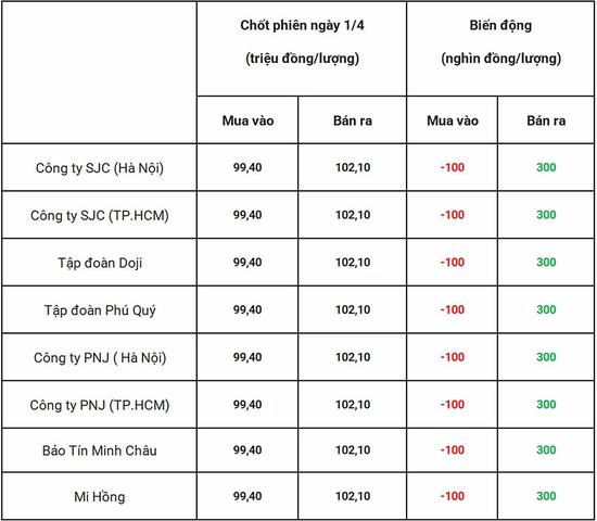 Bảng giá vàng 9999 SJC, DOJI, PNJ, Phú Quý, BTMC, Mi Hồng chốt phiên hôm nay 1/4/2025