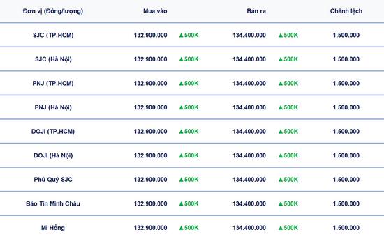 Bảng giá vàng 9999 hôm nay 5/9/2025 ở trong nước mới nhất