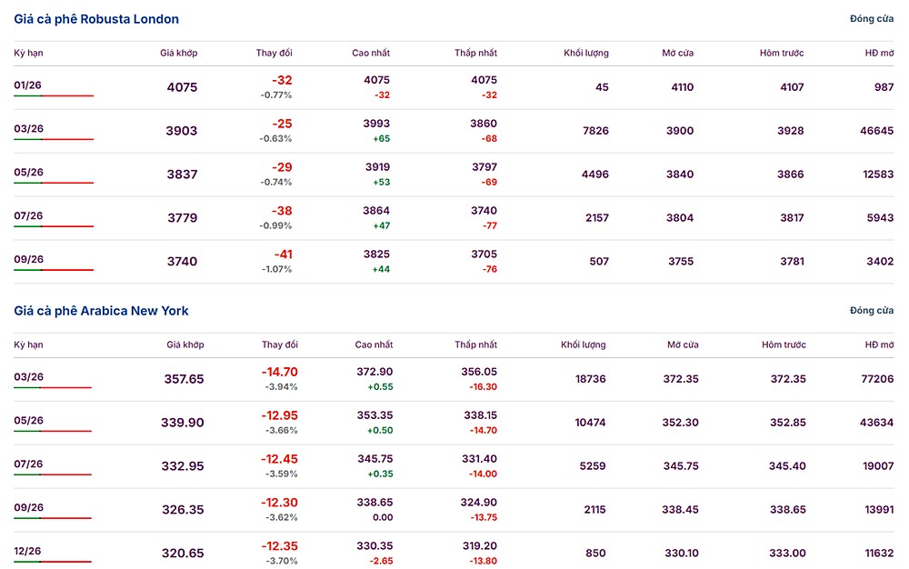 Giá cà phê thế giới ngày 10/1/2026 mới nhất