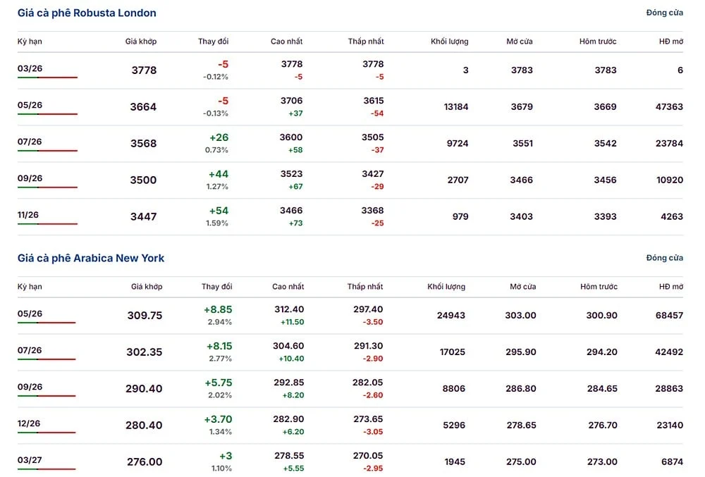 Giá cà phê hôm nay 23/3/2026 trên thế giới mới nhất