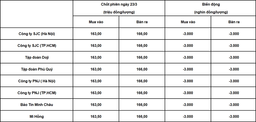 Bảng giá vàng 9999 24k 18K DOJI PNJ SJC BTMC chốt phiên hôm qua 23/3/2026