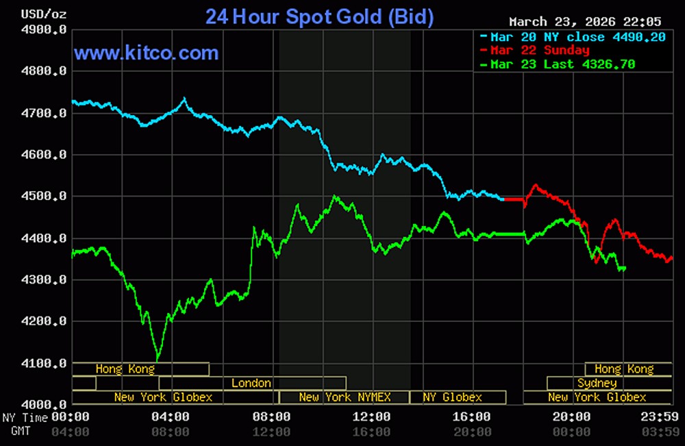 Biểu đồ giá vàng hôm nay 23/3/2026 trên thế giới mới nhất
