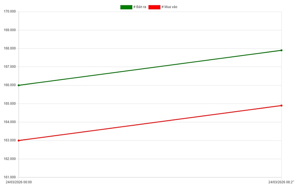 Biểu đồ giá vàng 9999 mới nhất ngày 24/3 tại Công ty SJC (lúc 9h00). Ảnh: SJC