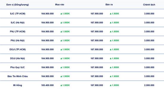 Bảng giá vàng 9999, SJC, Mi Hồng, DOJI, PNJ, Phú Quý, BTMC hôm nay 24/3/2026