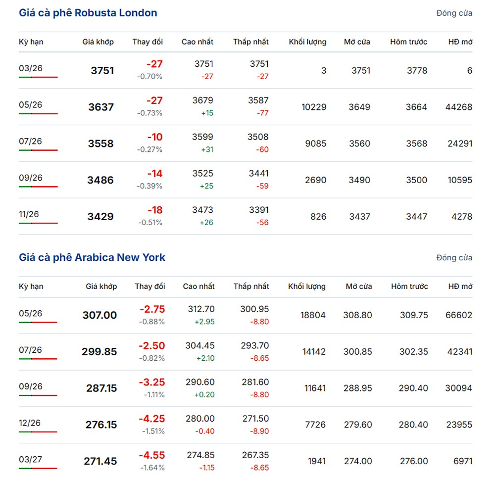 Giá cà phê hôm nay 24/3/2026 trên thế giới mới nhất 