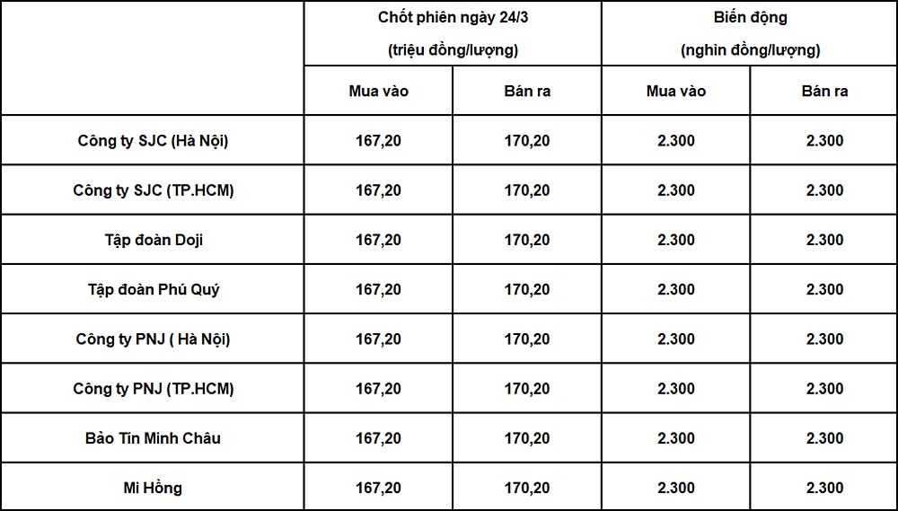 Bảng giá vàng 9999 24k 18K DOJI PNJ SJC BTMC chốt phiên hôm qua 24/3.