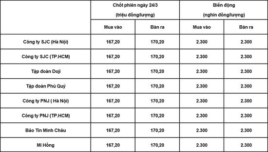 Bảng giá vàng 9999 24k 18K DOJI PNJ SJC BTMC chốt phiên hôm qua 24/3.