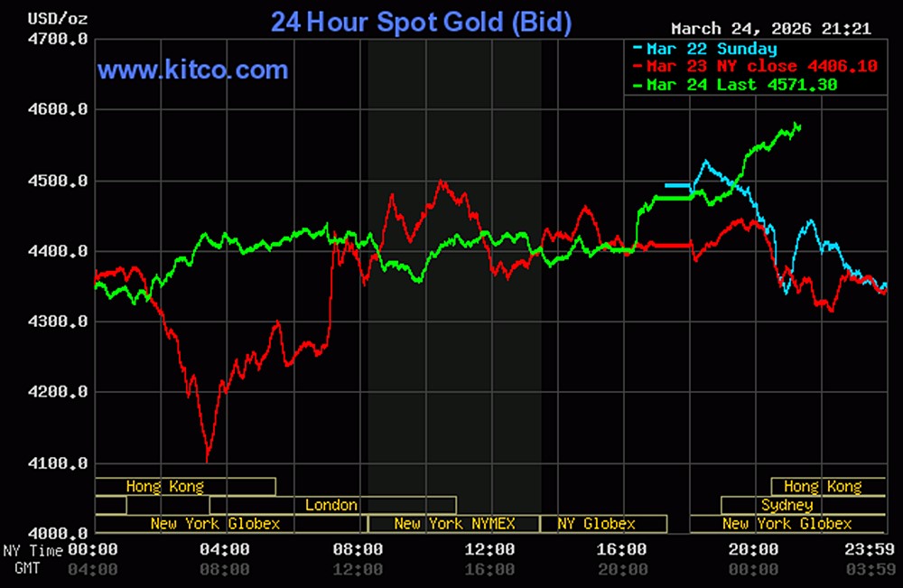 Biểu đồ giá vàng hôm nay 24/3 trên thế giới mới nhất