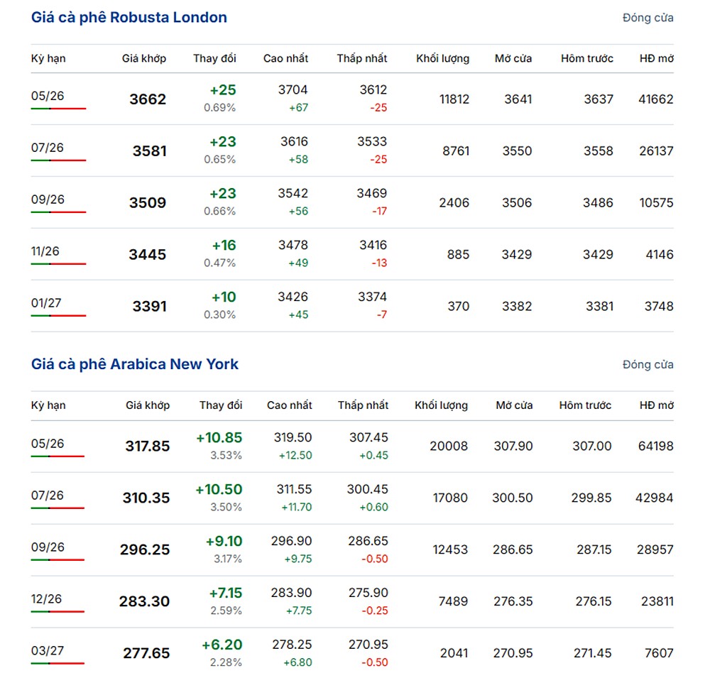 Giá cà phê thế giới hôm nay 25/3/2026 mới nhất 