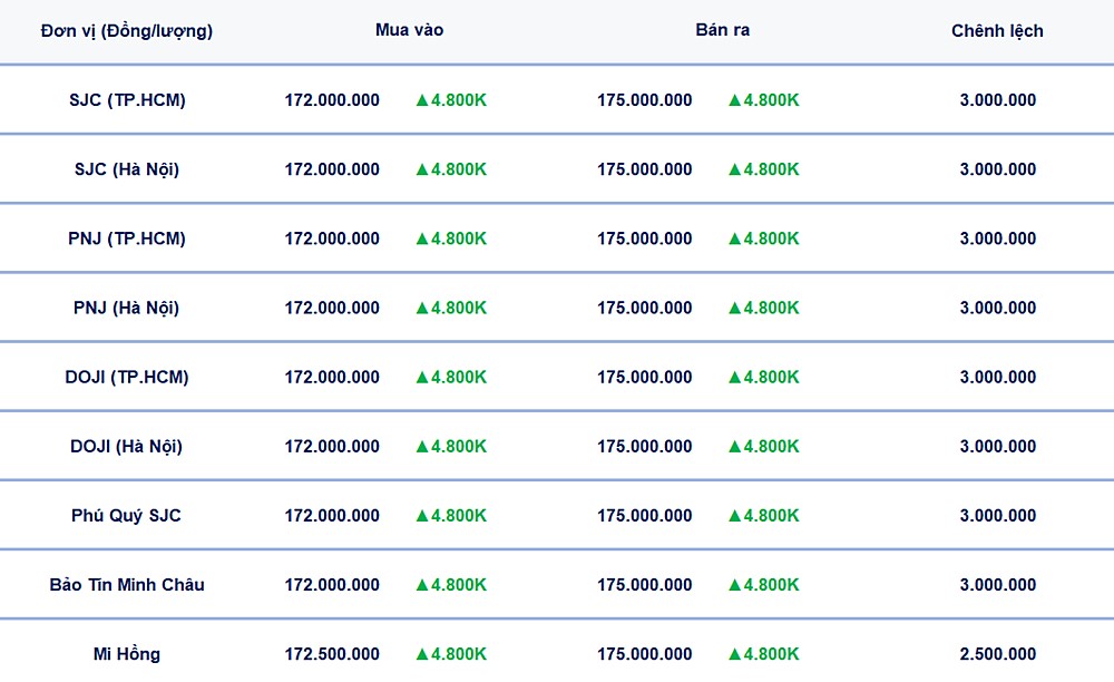 Bảng giá vàng 9999, SJC, Mi Hồng, DOJI, PNJ, Phú Quý, BTMC hôm nay 25/3/2026
