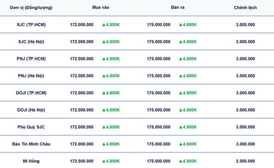 Bảng giá vàng 9999, SJC, Mi Hồng, DOJI, PNJ, Phú Quý, BTMC hôm nay 25/3/2026