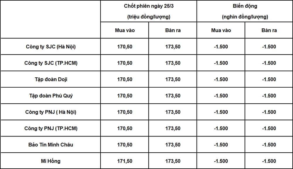 Bảng giá vàng 9999 24k 18K DOJI PNJ SJC BTMC chốt phiên hôm qua 25/3.