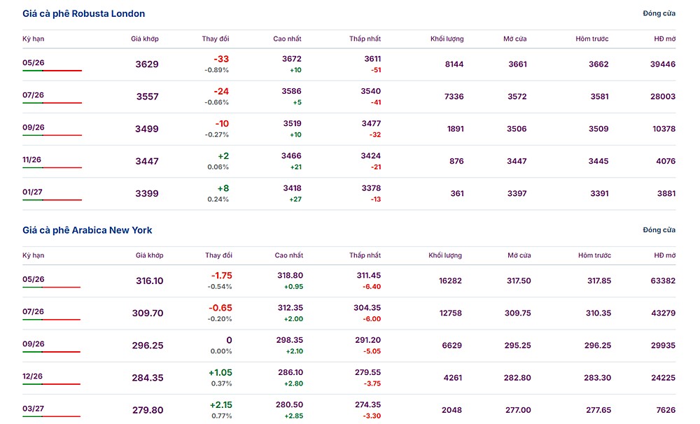 Giá cà phê thế giới hôm nay 26/3/2026 mới nhất