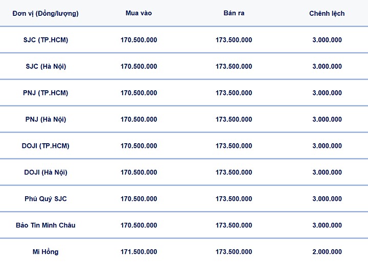 Bảng giá vàng 9999, SJC, Mi Hồng, DOJI, PNJ, Phú Quý, BTMC hôm nay 26/3/2026