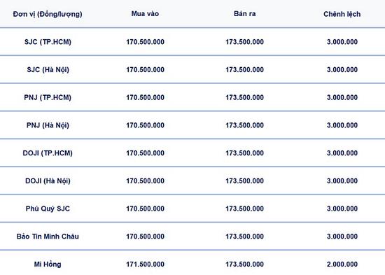 Bảng giá vàng 9999, SJC, Mi Hồng, DOJI, PNJ, Phú Quý, BTMC hôm nay 26/3/2026