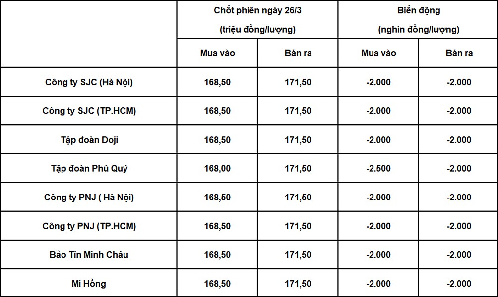 Bảng giá vàng 9999 24k 18K DOJI PNJ SJC BTMC chốt phiên hôm qua 26/3/2026