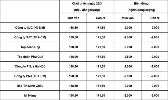 Bảng giá vàng 9999 24k 18K DOJI PNJ SJC BTMC chốt phiên hôm qua 26/3/2026
