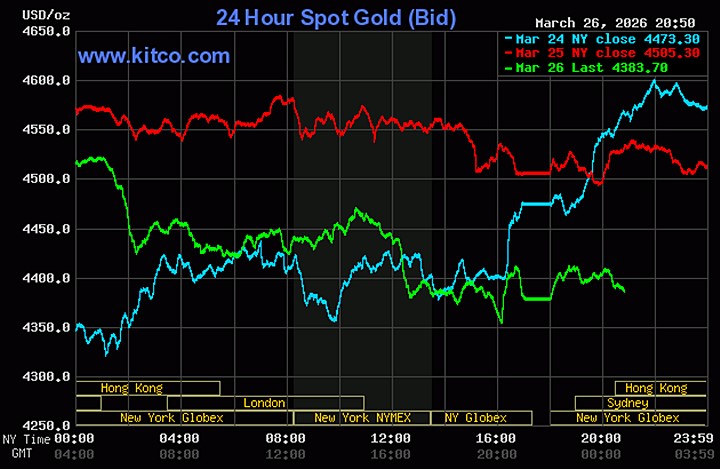 Biểu đồ giá vàng hôm nay 27/3 trên thế giới mới nhất