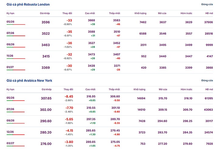 Giá cà phê hôm nay 27/3/2026 trên thế giới mới nhất 
