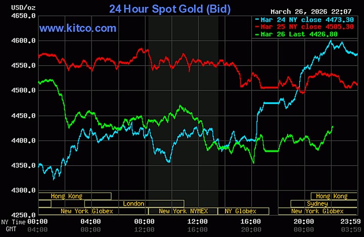 Biểu đồ giá vàng hôm nay 27/3/2026 trên thế giới mới nhất