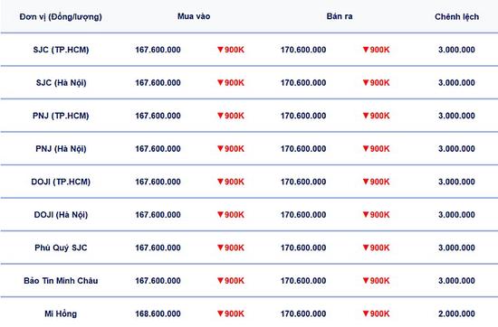 Bảng giá vàng 9999 hôm nay 27/3/2026 tại SJC, Mi Hồng, DOJI, PNJ, Phú Quý, BTMC