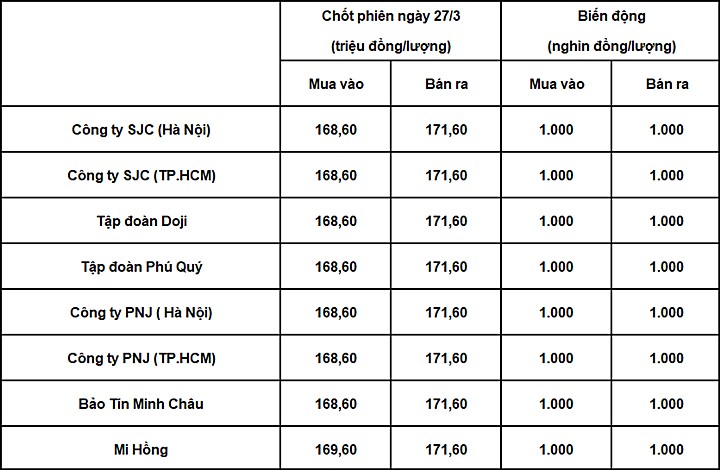 Bảng giá vàng 9999 24k 18K DOJI PNJ SJC BTMC chốt phiên hôm qua 27/3./2026